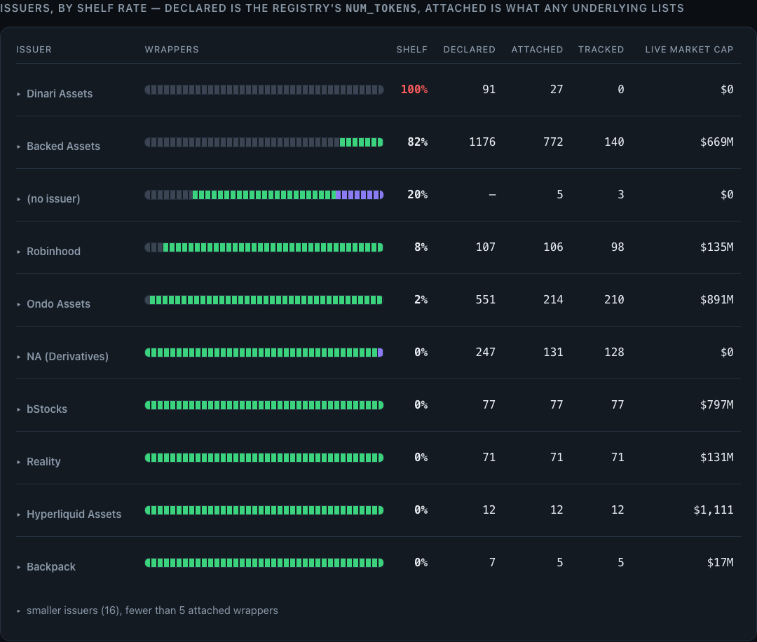 The issuer scorecard on the live site: Dinari Assets 100% shelf, 27 of 27 untracked, $0 live; Backed Assets 82%, 632 of 772, $669M live; Robinhood 8%; Ondo Assets 2%, $891M; bStocks 0%, 77 of 77 tracked, $797M